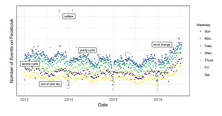 论文笔记：Forecasting At Scale（Prophet）-CSDN博客