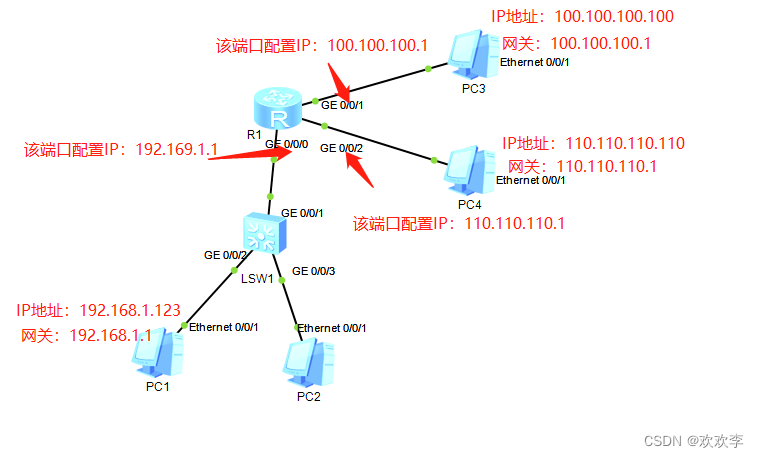 一个路由器配置多台不同网段的PC，使PC间能够互通_同一个路由连接两个