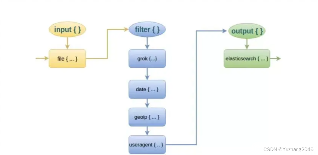 【分布式应用】ELFK集群部署（Filebeat+ELK）Logstash的过滤模块