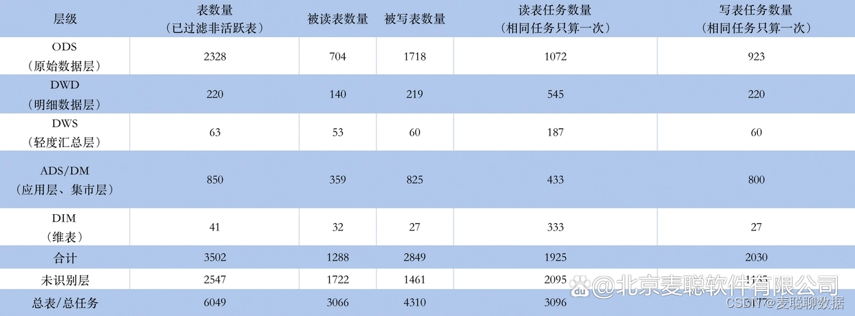 表2：各层表状态统计