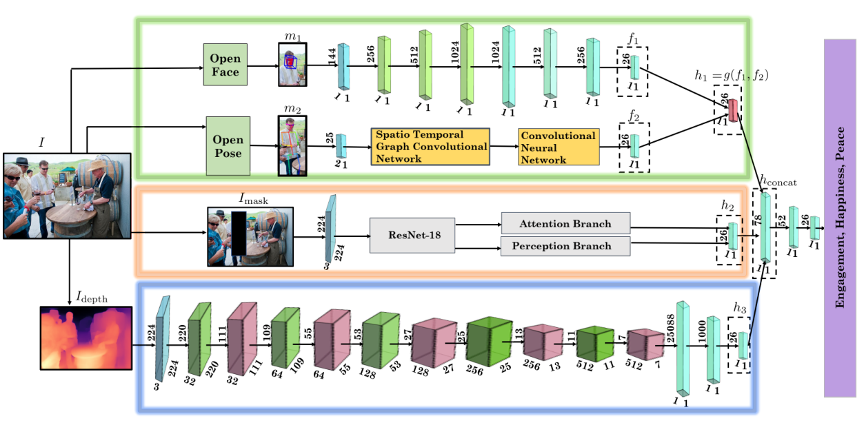 阅读笔记 EmotiCon: Context-Aware Multimodal Emotion Recognition using Frege ...