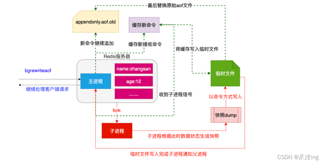 [外链图片转存失败,源站可能有防盗链机制,建议将图片保存下来直接上传(img-oJsBwcFd-1640421937389)(Redis笔记.assets/image-20211220134551174.png)]