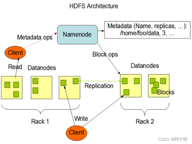  【大数据之Hadoop】三、HDFS概述及组成框架