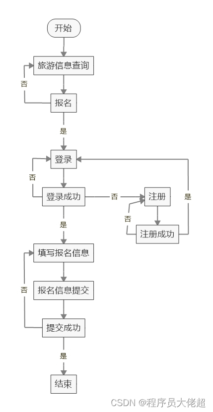 winform开发实例教程_旅游管理信息系统的设计「建议收藏」