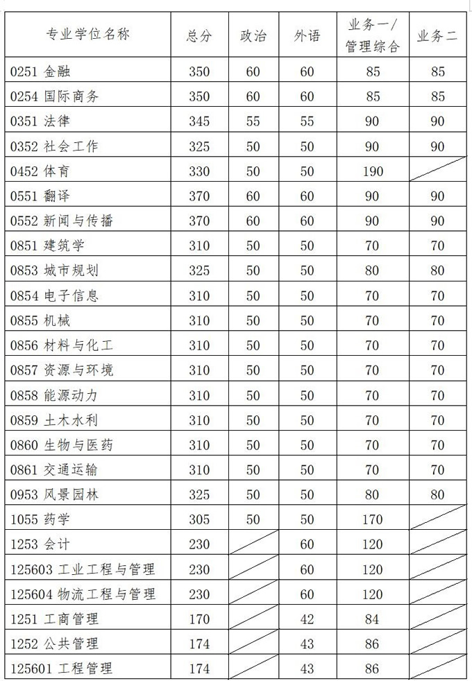 华南理工大学2022年计算机考研复试分数线