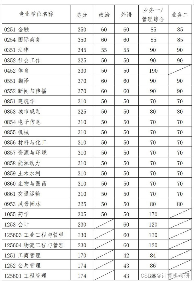 华南理工大学2022年计算机考研复试分数线