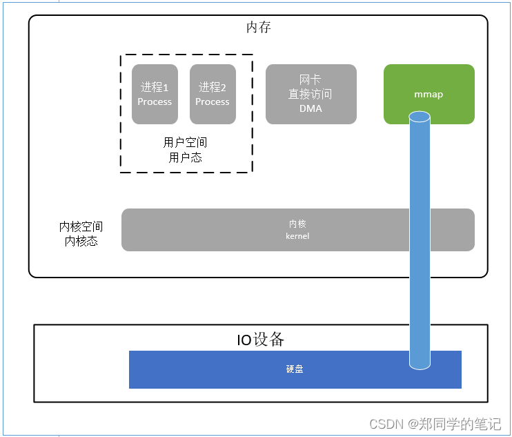 【操作系统三】图解网络IO（bio\nio\slect\epoll）