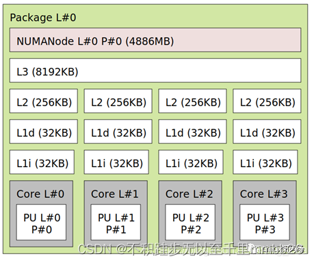 【ARM/cache】CPU Cache：组织及一致性_arm Cpu Cache-CSDN博客