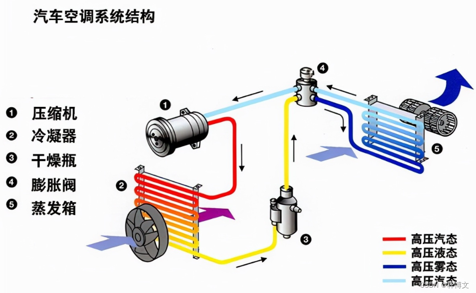 汽车单冷空调系统结构图
