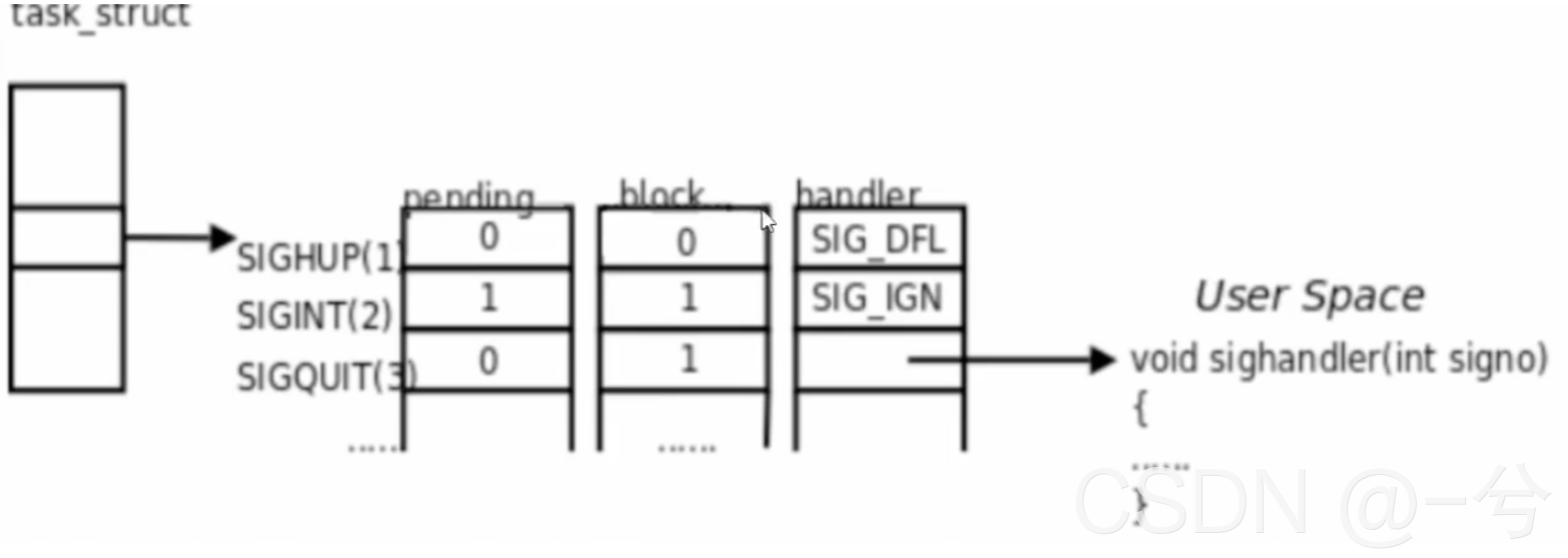 LinuxC：信号处理 alarm() 信号集操作函数 sigprocmask() sigpending() sigsuspend() SIGCHILD信号 实现sleep()