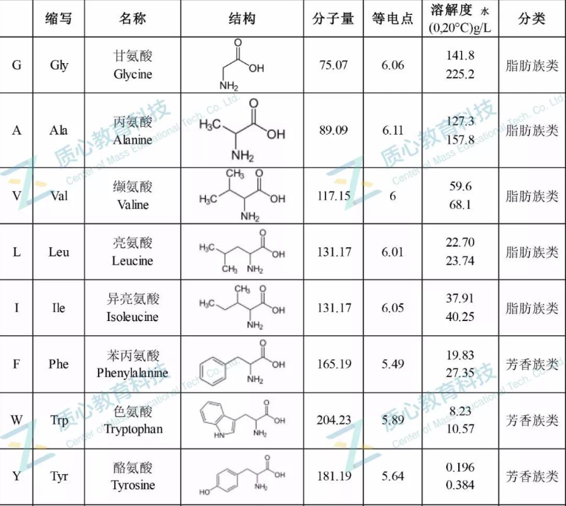 20种氨基酸_标准氨基酸rf值对照表-CSDN博客