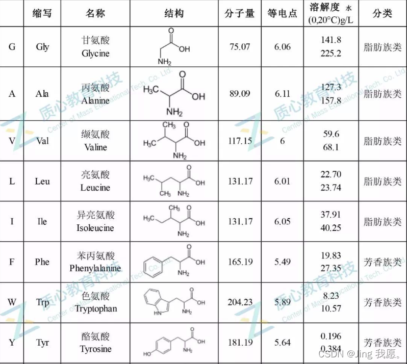 20种氨基酸_标准氨基酸rf值对照表-CSDN博客