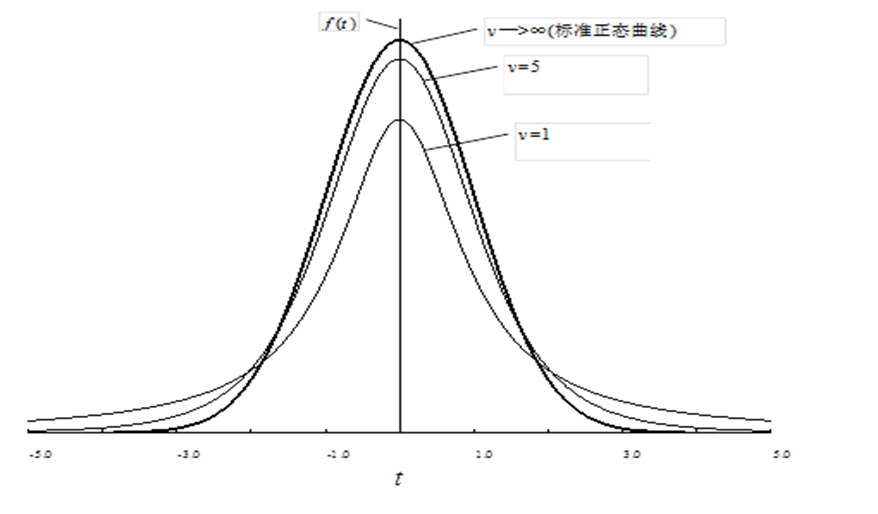 t分布