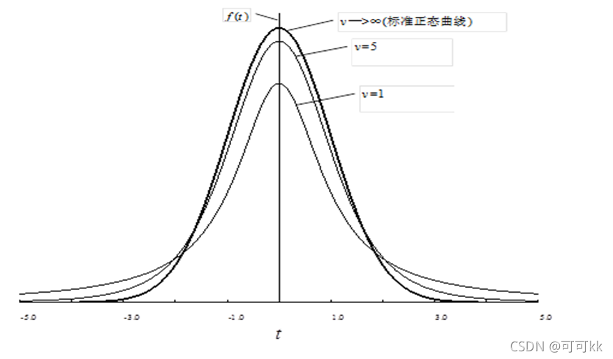 t分布