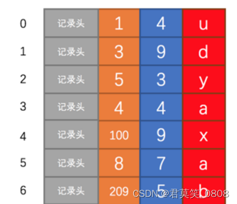 Mysql B+数索引结构