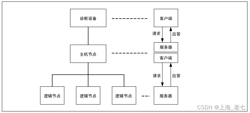 诊断模型