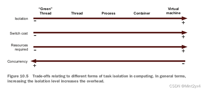 Figure 10.5