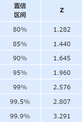 置信区间查表图片