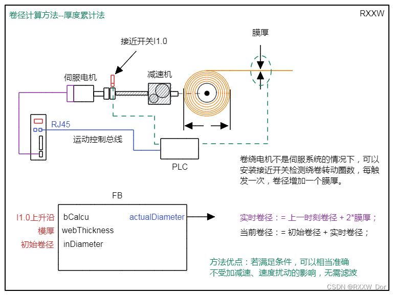 卷径计算(厚度累计法/膜厚积分法)