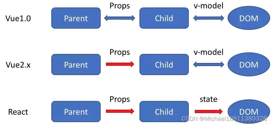 VUE VS React 对比