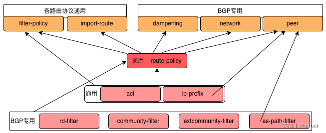 路由策略