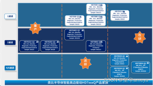 AMEYA360：类比半导体重磅发布车规级智能高边驱动HD7xxxQ系列