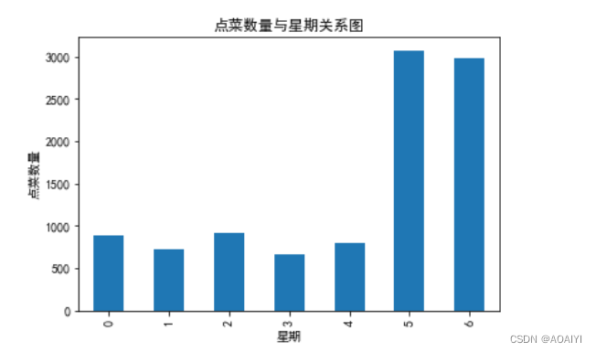 数据分析：餐厅订单数据分析