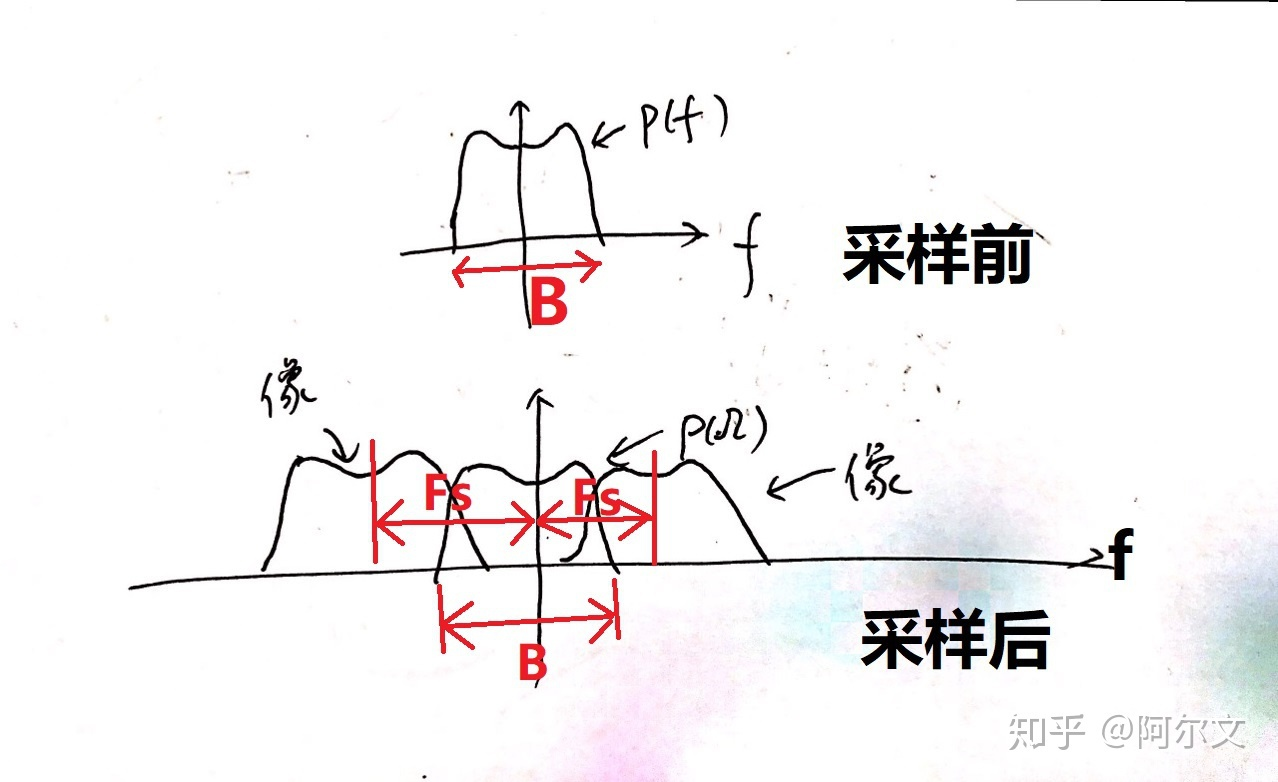时域采样，频域为什么周期延拓了