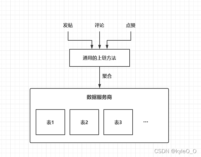 图3-基于MetaId的链上微博数据的产生