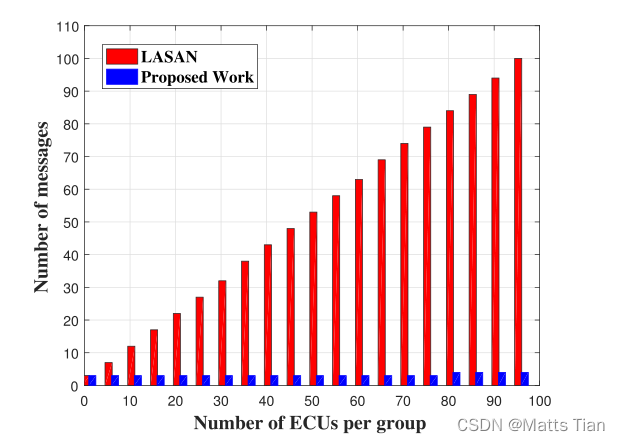 A Semi-Centralized Dynamic Key Management Framework for In-Vehicle Networks 论文报告