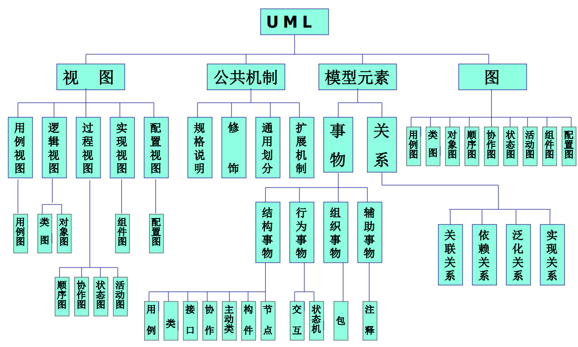 软件工程实践第三章面向对象方法与uml建模语言学习笔记