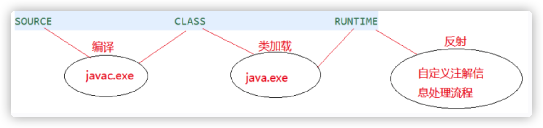 Java：annotation注解的简单理解和总结