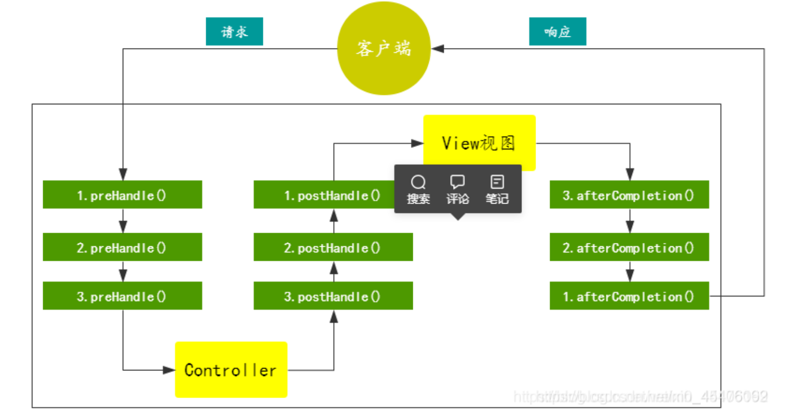 SpringMVC 拦截器详解