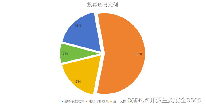 OSCS 安全周报第 58 期：VMware Aria Operations SSH 身份验证绕过漏洞 (CVE-2023-34039)