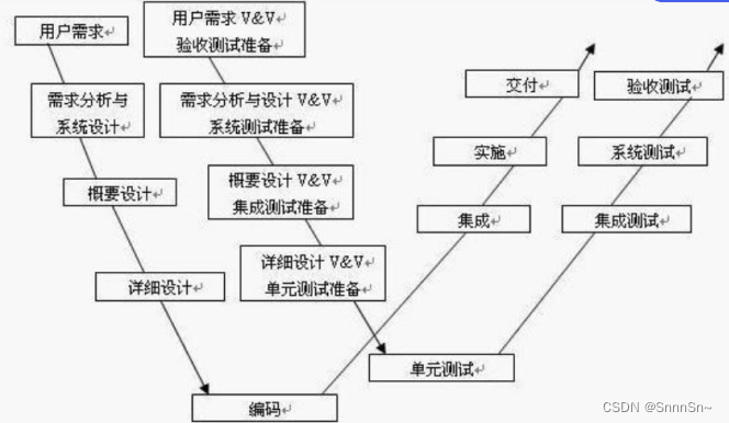 测试 | 五种开发模型和测试模型