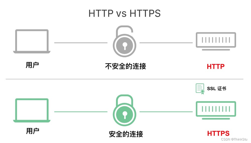 HTTP与HTTPS