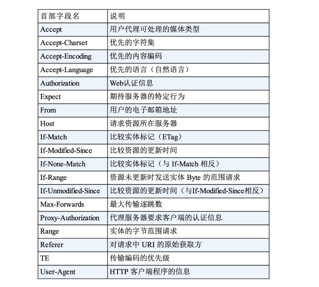 HTTP响应（作用，格式，响应码的组成和分类，常见响应状态码）