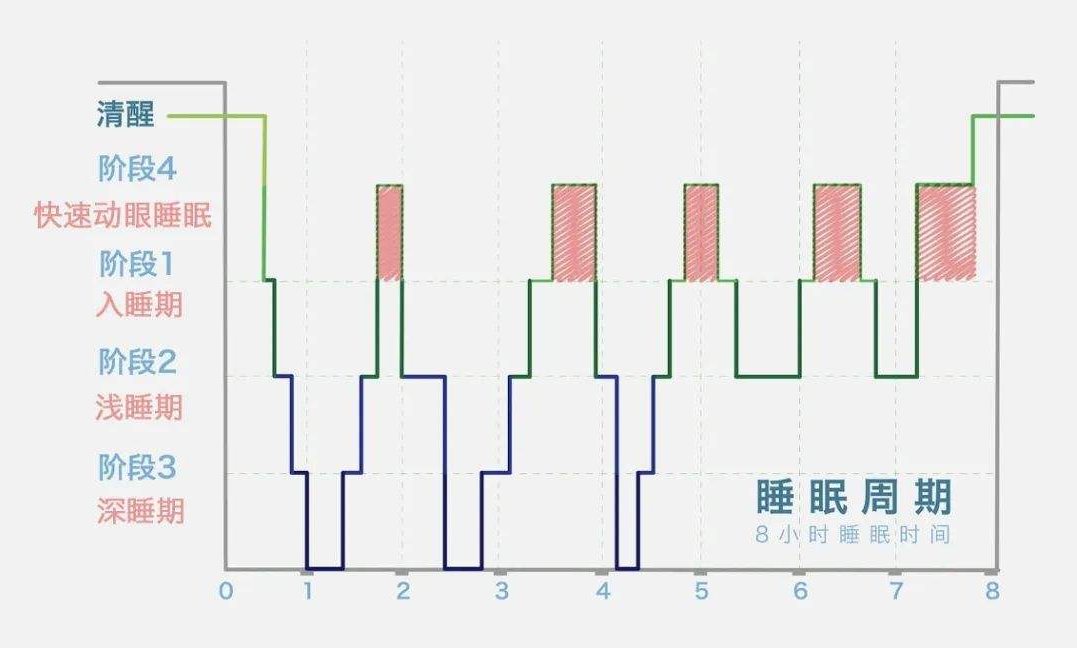 睡眠监测目前的原理分析