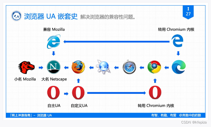 Chromium内核的浏览器Browsers查看Chromium的版本 : navigator.userAgent