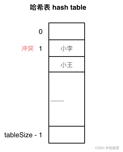 线性探测法