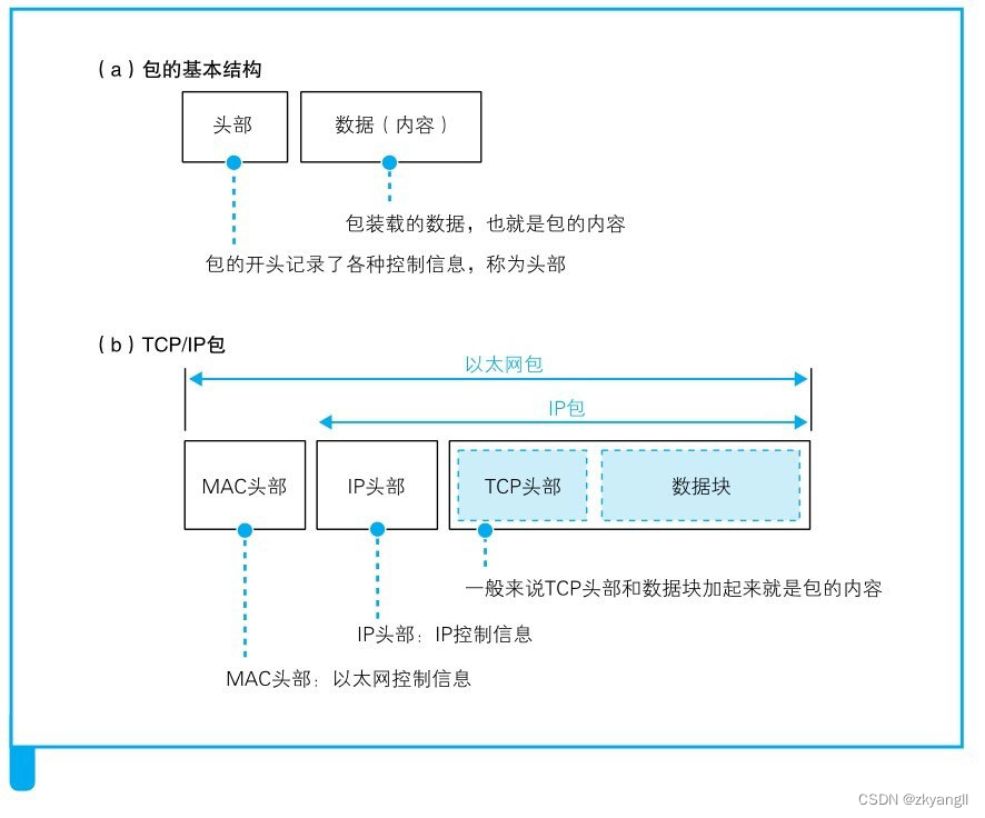 【网络面试（6）】IP协议对网络包的转发