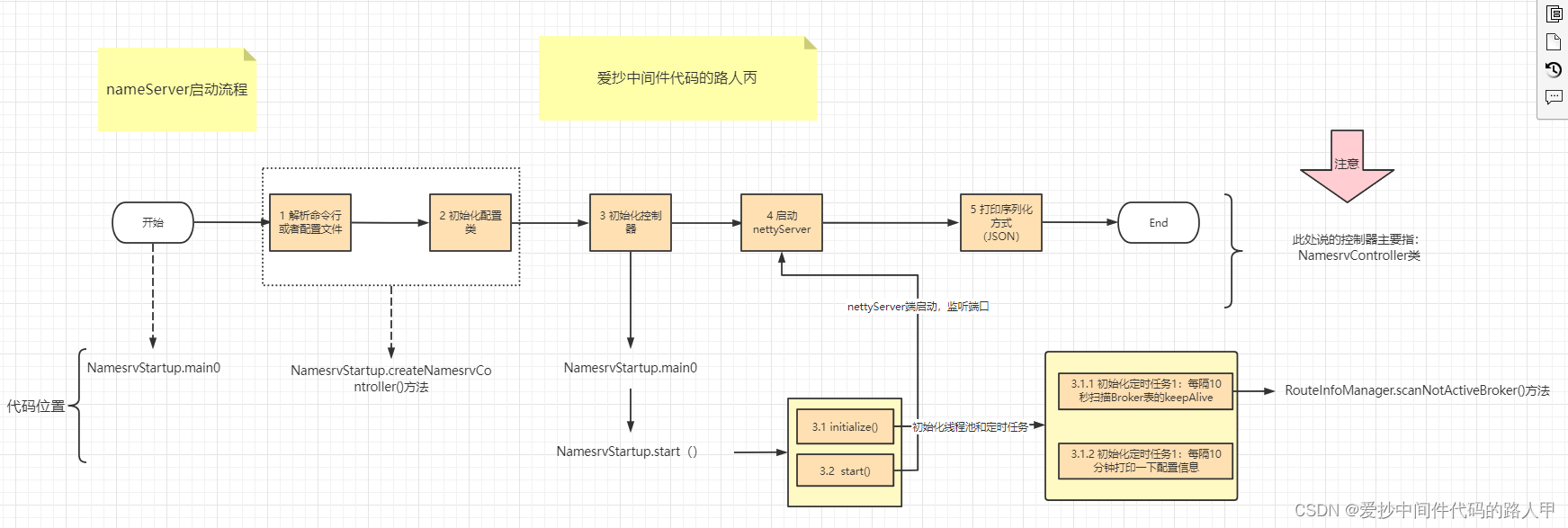 nameServer启动流程图