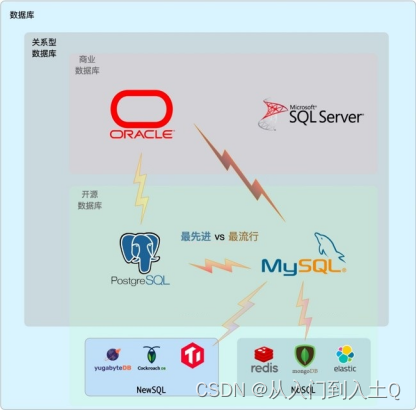 数据库系统之常用数据库你用过几个？