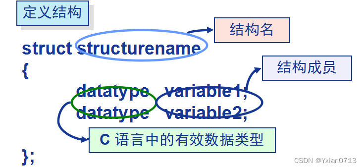 C语言（基础）学习笔记⑨--结构体（struct）_c语言结构体别名-CSDN博客