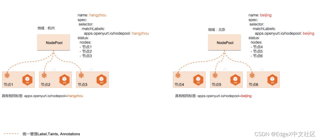 OpenYurt单元化管理: NodePool