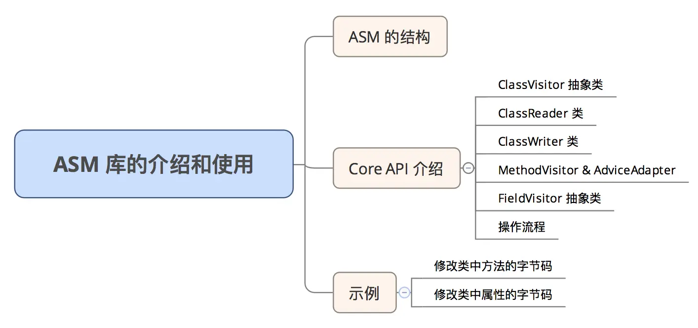 ASM 库的介绍和使用-CSDN博客