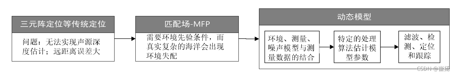 自制