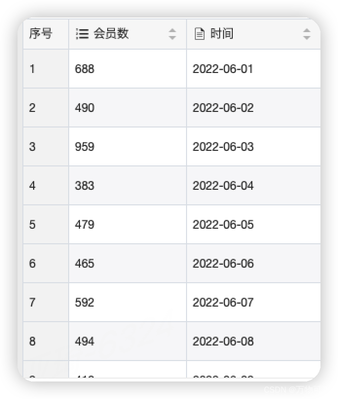 SQL分组--按天查询、按小时查询数据