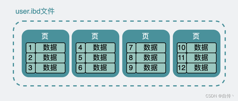 ibd文件内部有大量的页