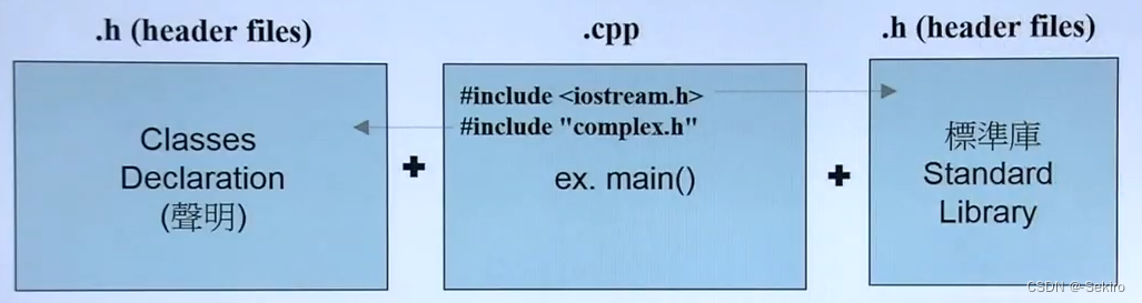 c++ programs代码的基本形式